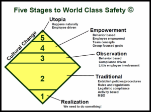 Five Stages to World Safety